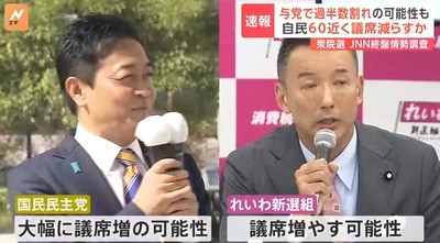 【速報】JNN衆院選調査 自公過半数割れ 立憲国民民主れいわ大幅議席増ｗｗｗｗ