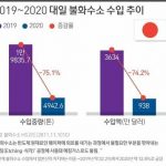 【韓国】日本製フッ化水素の8割が横流しされていたと判明