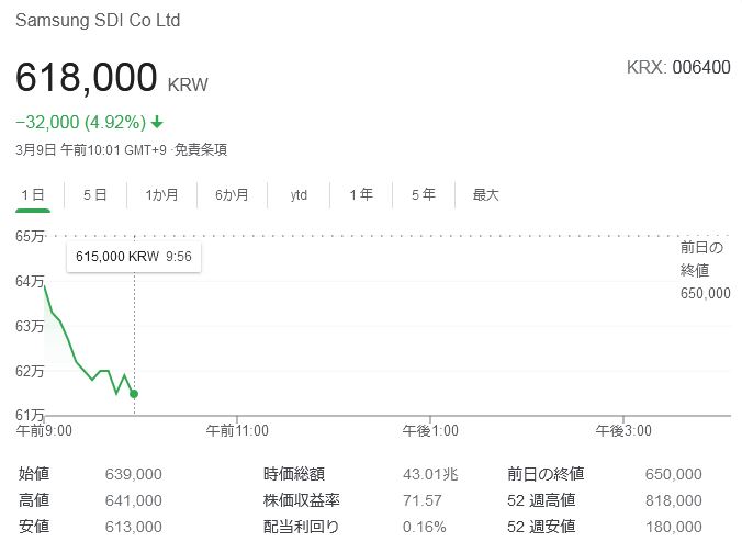 【緊急速報】韓国サムスン株価暴落