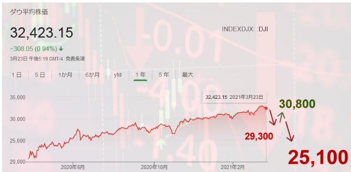 【緊急情報】4月10日までに米国株の「大暴落」がやってくる…！