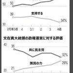 【韓国】文在寅支持率崩壊　ついに20％台が出るｗ