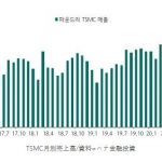 【韓国】サムスンがTSMCに完全敗北　巨額の損失計上