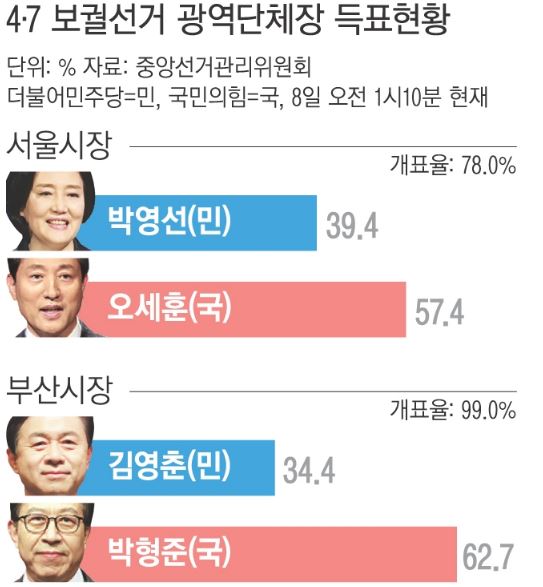 【韓国】ソウル・釜山市長選、20ポイント差で惨敗　文在寅ｗ