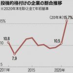 韓国経済崖っぷち　大企業195社が倒産寸前で10年ぶり最多