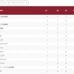 【東京五輪】韓国、早くも金メダル数で日本に負けるｗ