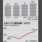 韓国「助けて！港がパンクして輸出停滞！船もコンテナも足りない！」　知るかよｗ