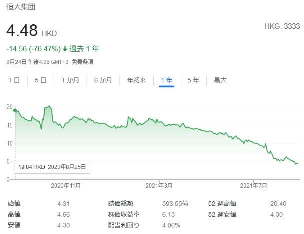 【中国経済崩壊】恒大株が大暴落で6年ぶり安値にｗ
