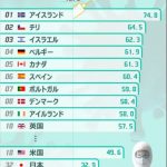 韓国、ワクチン完全接種率でOECDワースト1位ｗ