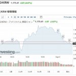 ウォン安を阻止するために韓国銀行が1180付近に絶対防衛ラインを敷いて必死の攻防戦を展開中