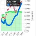 【緊急速報】三峡ダムの水位が急上昇ｗ