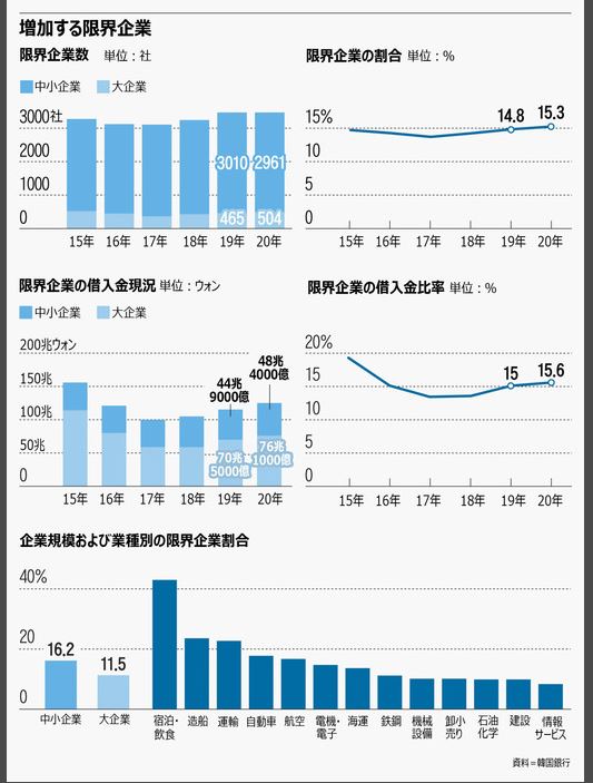 【韓国経済崩壊】負債爆弾11.7兆円で3,465社が利払い不可能にｗ　