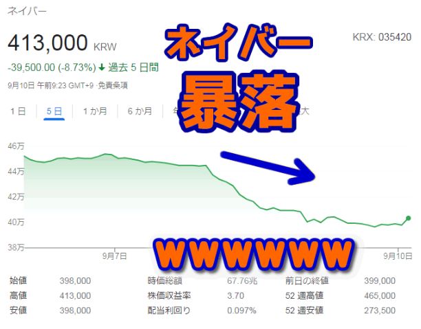 【韓国経済崩壊】韓国企業の株価が一斉に暴落ｗ