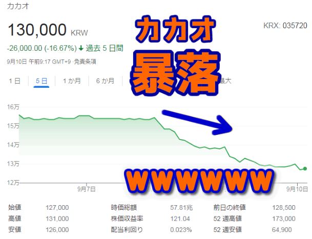 【韓国経済崩壊】韓国企業の株価が一斉に暴落ｗ