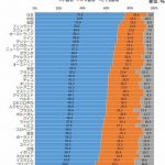 「韓国人は事実と願望の区別がつかない」　OECD調査で発覚ｗ