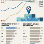 韓国、高齢者貧困率1位　通院回数世界1位　幸福指数ワースト1位 　酷い国だなｗ