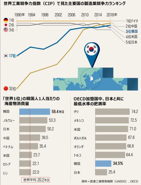 韓国、高齢者貧困率1位　通院回数世界1位　幸福指数ワースト1位 　酷い国だなｗ