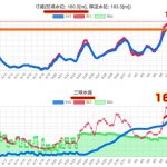 【緊急速報】三峡ダム上流、ついに警戒水位を突破ｗ