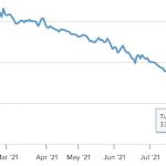 【中国経済崩壊】恒大集団の株価が倒産一直線ｗ （画像あり）