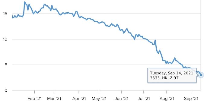 【中国経済崩壊】恒大集団の株価が倒産一直線ｗ （画像あり）