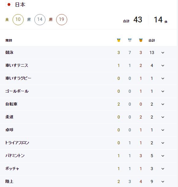 【パラリンピック】日本金メダル10枚　　韓国2枚ｗ