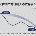 韓国「日本依存度が下がった！」 ⇒ なぜか対日赤字急増ｗ