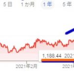 【速報】韓国ウォン最安値更新 1,200の壁突破迫るｗ