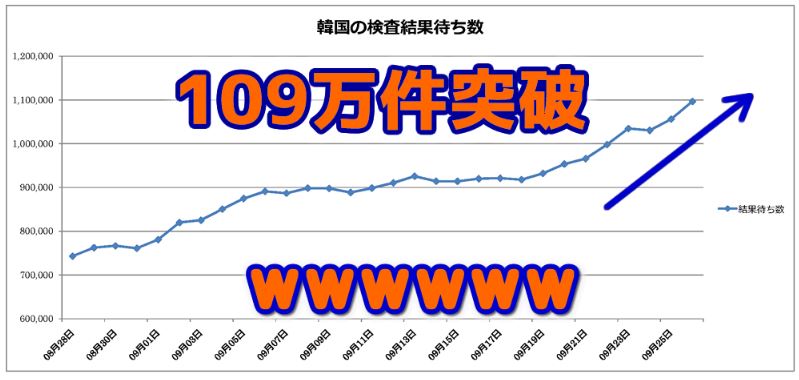 【速報】韓国の検査結果待ち数が1日で40,639件増えて109万件にｗ　どんだけ隠蔽してるんだよｗ