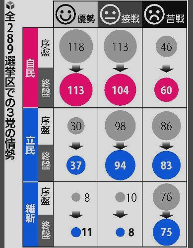 自民党が比例区で優勢に戦いを進めて公示前より議席を増やす見込みの一方で立民は大苦戦している 自民党が比例区で優勢に戦いを進めて公示前より議席を増やす見込みの一方で立民は大苦戦している
