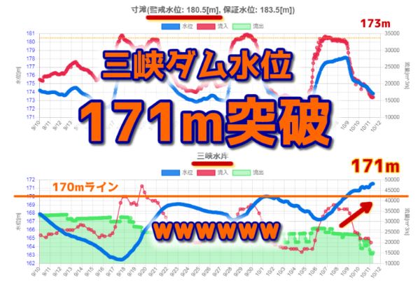 【速報】三峡ダム運営会社、なぜか本社を武漢に移転 ⇒ 水位171m突破ｗ