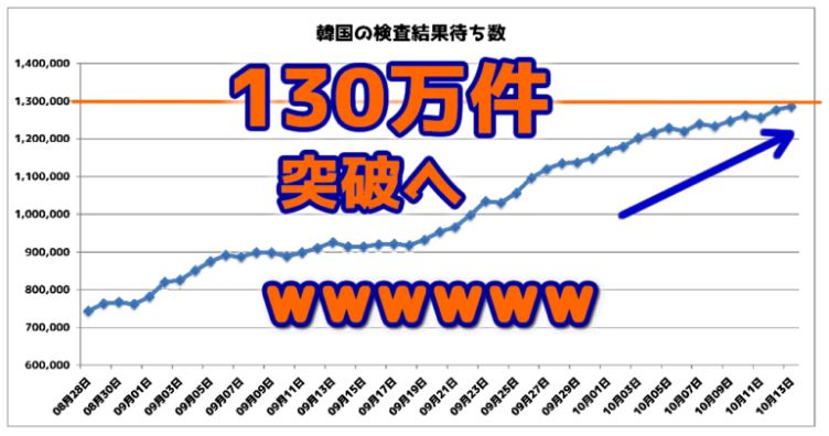 韓国で検査結果待ち数が130万人台へ ⇒ 米国が韓国渡航の危険レベルを引き上げw 韓国で検査結果待ち数が130万人台へ ⇒ 米国が韓国渡航の危険レベルを引き上げw
