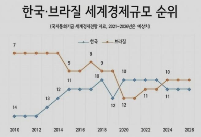 3年以内に韓国経済は世界10位圏内から再脱落してしまい他国との格差は開き続けると専門家が予測 3年以内に韓国経済は世界10位圏内から再脱落してしまい他国との格差は開き続けると専門家が予測