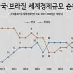 3年以内に韓国経済は世界10位圏内から再脱落してしまい他国との格差は開き続けると専門家が予測