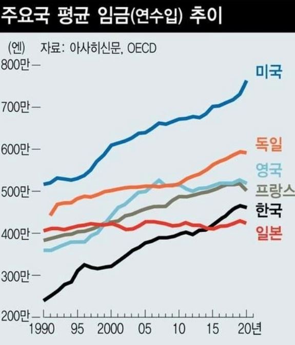 2015年から日本の賃金は韓国よりも低くなり去年は38万円も差がついた、と韓国紙が日本の経済的衰退を示唆
