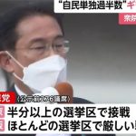 自民党がベテラン議員を含めた40議席以上を減らす可能性が浮上して単独過半数は難しい情勢に