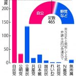 自民党が多数の選挙区で野党統一候補に苦戦する事例が相次いでおり、野党議席の躍進は避けられない情勢に