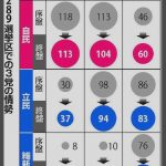 自民党が比例区で優勢に戦いを進めて公示前より議席を増やす見込みの一方で立民は大苦戦している