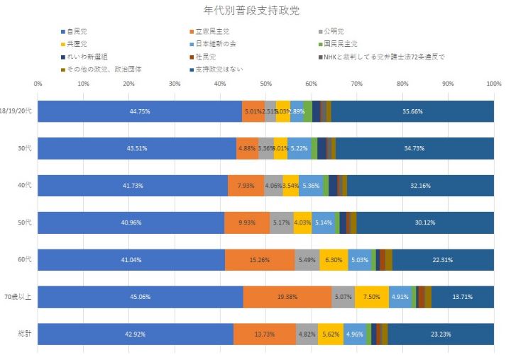 衆院選の関する世論調査で日本の若年層が凄まじく賢明であることが数字で証明される
