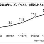 韓国人のワクチン接種による免疫力をウイルスが突破する事例が続出して医療関係者が憂慮