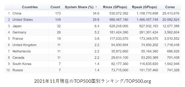 サムスンのスパコンが上位500リストに掲載されて、世界一を誇る「富岳」の天下も長続きしないと韓国紙が断定 サムスンのスパコンが上位500リストに掲載されて、世界一を誇る「富岳」の天下も長続きしないと韓国紙が断定