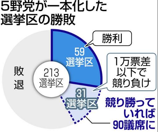 立憲民主党は本来なら129議席の獲得も狙えたはずだった、とメディアが接戦区を落とした件を憂慮 立憲民主党は本来なら129議席の獲得も狙えたはずだった、とメディアが接戦区を落とした件を憂慮