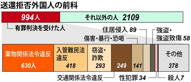 送還拒否中の不法滞在者の1/3が有罪判決を受けており、政府与党は入管法の改正案を提出予定
