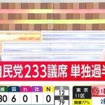 【選挙速報】自民党の単独過半数確定