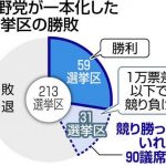 立憲民主党は本来なら129議席の獲得も狙えたはずだった、とメディアが接戦区を落とした件を憂慮