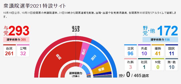 韓国「自民の議席減少幅が思ったより小さかった」　こっちを見るな