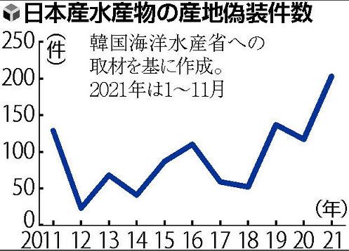 【速報】韓国人、日本産水産物をやめられず 韓国産と信じ込んで購入w 【速報】韓国人、日本産水産物をやめられず 韓国産と信じ込んで購入w
