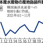 【速報】韓国人、日本産水産物をやめられず　韓国産と信じ込んで購入ｗ