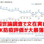 韓国世論調査で文在寅自慢のK防疫評価が大暴落ｗ