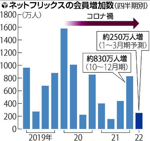 韓国の法則がネットフリックスに発動w 「助けて!会員数が頭打ちに!」 韓国の法則がネットフリックスに発動w 「助けて!会員数が頭打ちに!」