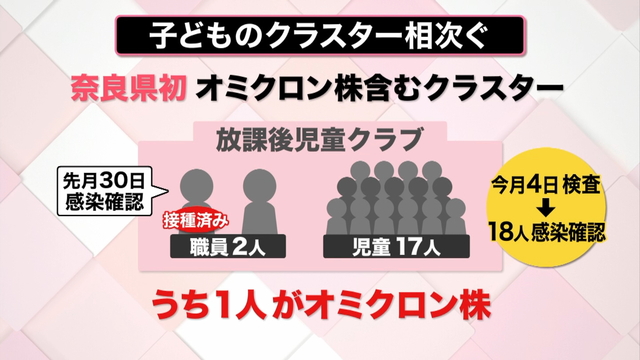 【解説】“子どもクラスター”続出「学級閉鎖」など対応は…12歳未満への接種進む?