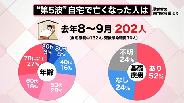 【解説】増える自宅療養者…救急車を呼ぶべき13の症状　オミクロン株の新たな特徴も